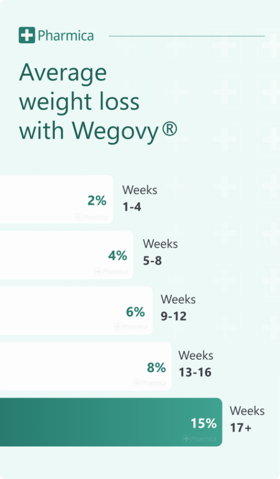 Wegovy average weight loss by week: 2% at week 4, increasing to 15% by week 17 and beyond.