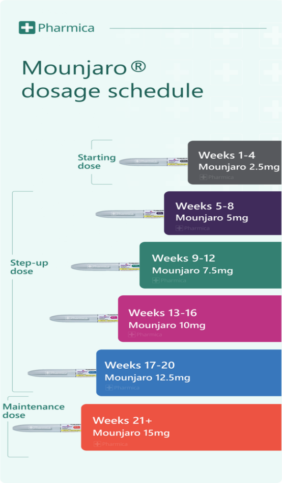Mounjaro dosage schedule from 2.5mg to 15mg over 21+ weeks with step-up and maintenance phases.