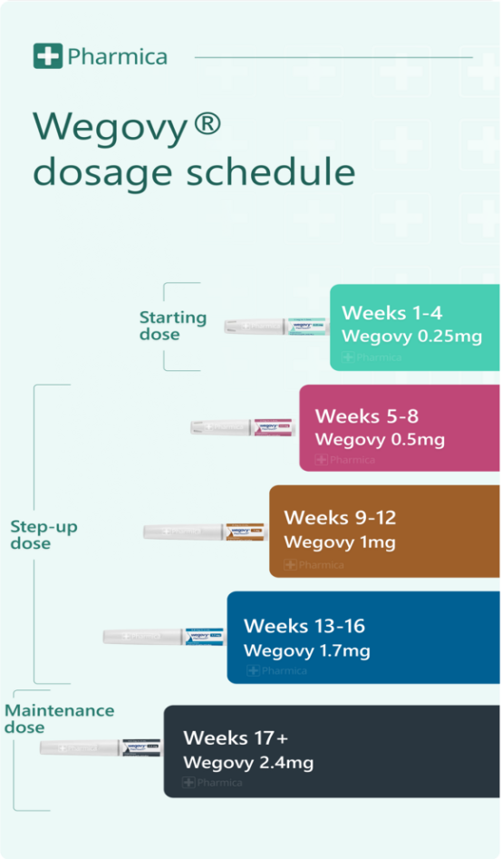 Wegovy dosage schedule: weekly increases from 0.25mg to 2.4mg over 20+ weeks, with refill prompts every 4 weeks.