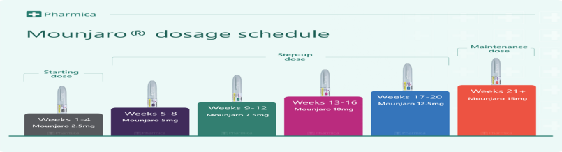 Mounjaro dosage schedule from 2.5mg to 15mg over 21+ weeks with step-up and maintenance phases.
