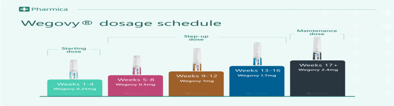 Wegovy dosage schedule: weekly increases from 0.25mg to 2.4mg over 20+ weeks, with refill prompts every 4 weeks.