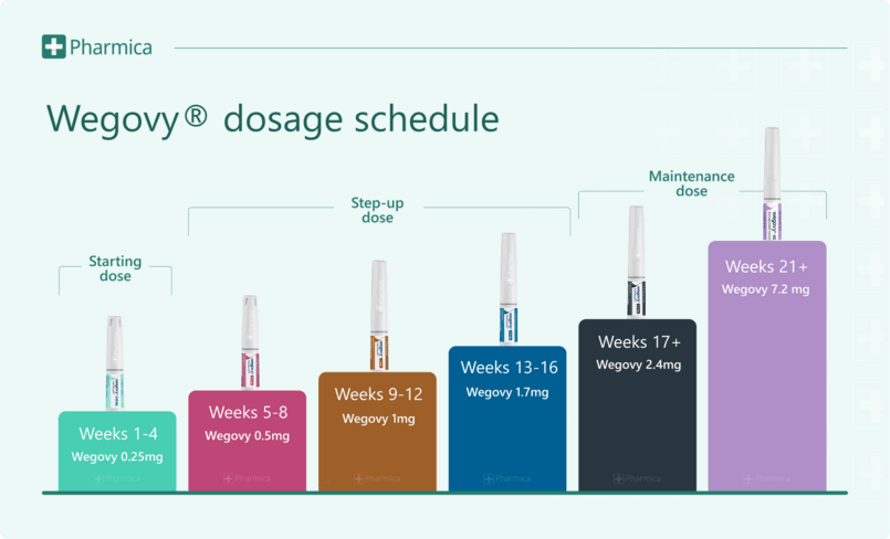 Wegovy® Injectable Pen 6 wegovy dosage schedule