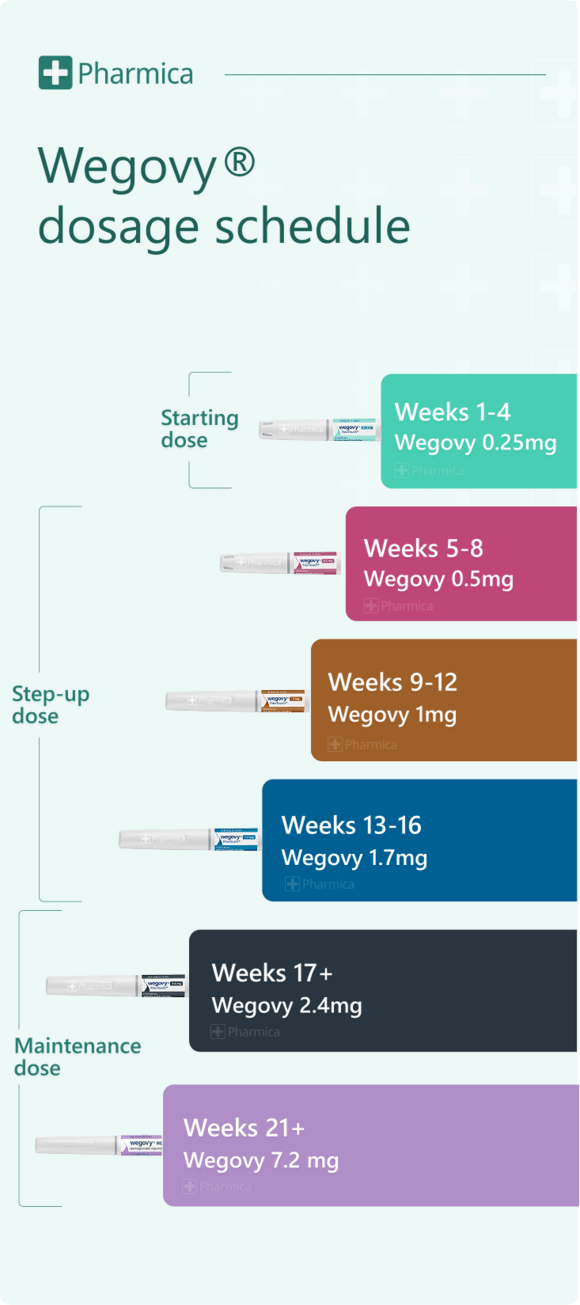 wegovy dosage schedule
