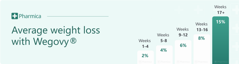 Wegovy average weight loss by week: 2% at week 4, increasing to 15% by week 17 and beyond.