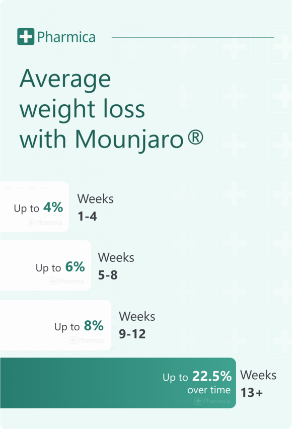 Average weight loss with Mounjaro: up to 4% in weeks 1–4, 8% by week 12, and 22.5% over time after week 13.