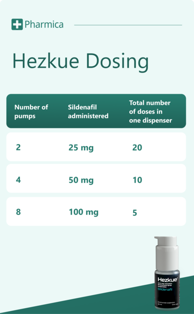 Hezkue Dosing Guide