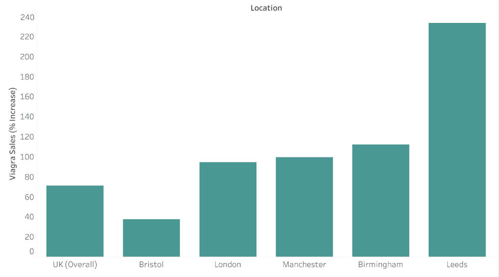 Regional Sales the Week After 'Support Bubble' Announced (% Change)