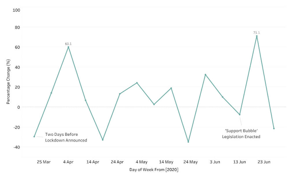 Viagra Sales Per Week (% Change)