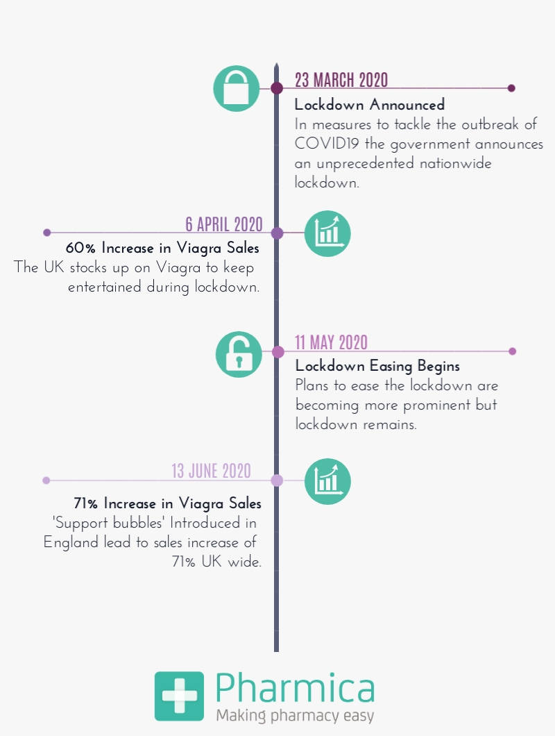 Lockdown/Viagra Demand Timeline