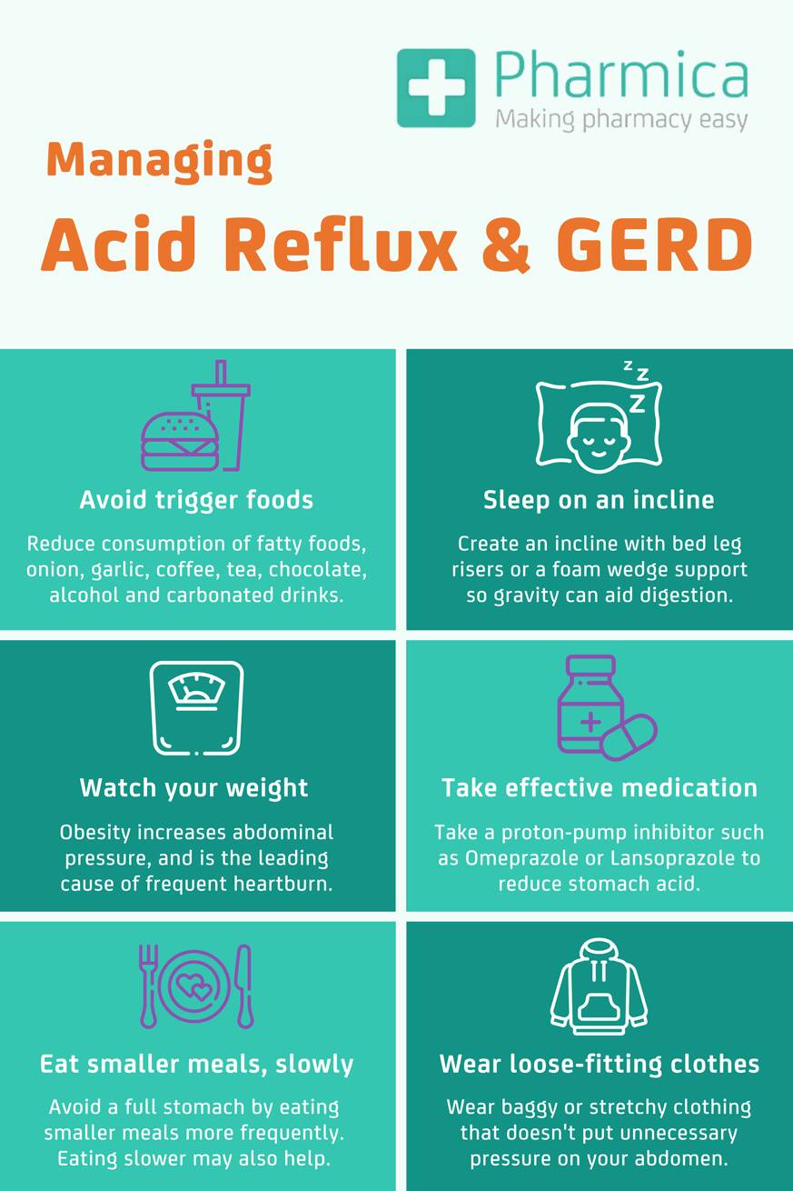 Acid Reflux and GERD