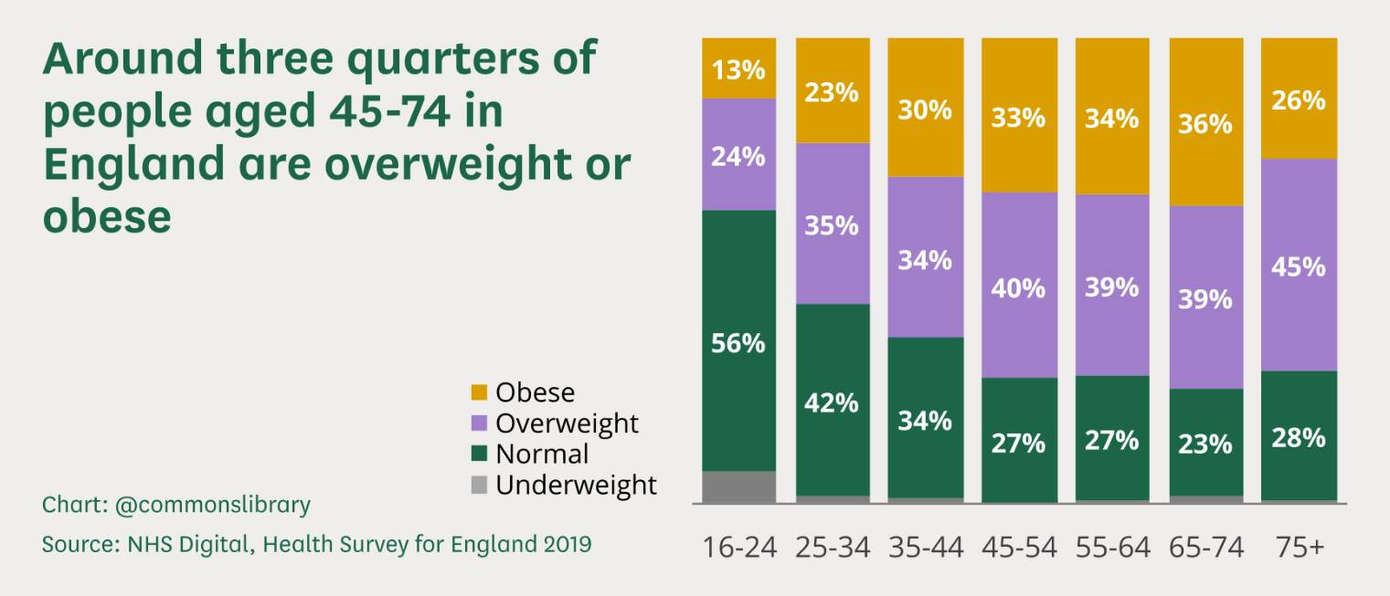 Overweight and Obese Health Survey