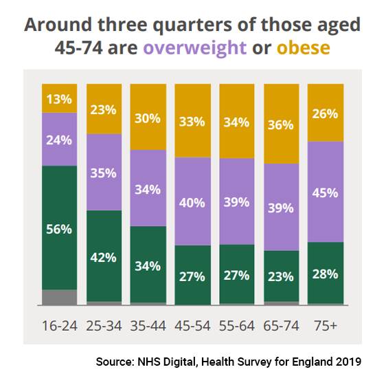 Overweight and Obese Health Survey